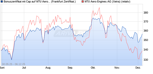 Bonuszertifikat mit Cap auf MTU Aero Engines [DZ BA. (WKN: DY9CVS) Chart