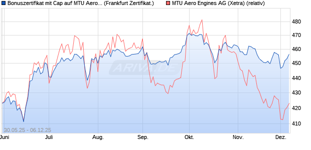 Bonuszertifikat mit Cap auf MTU Aero Engines [DZ BA. (WKN: DY9CVQ) Chart
