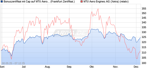 Bonuszertifikat mit Cap auf MTU Aero Engines [DZ BA. (WKN: DY9CVR) Chart