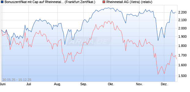 Bonuszertifikat mit Cap auf Rheinmetall [DZ BANK AG] (WKN: DY9CW0) Chart