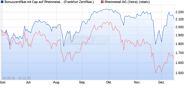 Bonuszertifikat mit Cap auf Rheinmetall [DZ BANK AG] (WKN: DY9CW1) Chart