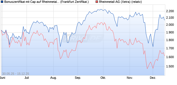 Bonuszertifikat mit Cap auf Rheinmetall [DZ BANK AG] (WKN: DY9CW4) Chart
