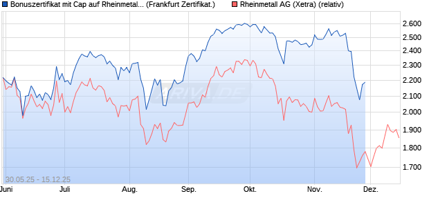 Bonuszertifikat mit Cap auf Rheinmetall [DZ BANK AG] Chart