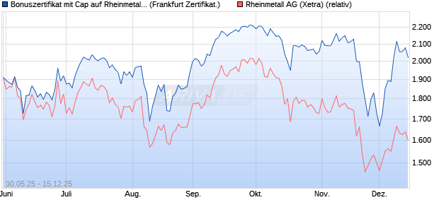 Bonuszertifikat mit Cap auf Rheinmetall [DZ BANK AG] (WKN: DY9CW5) Chart