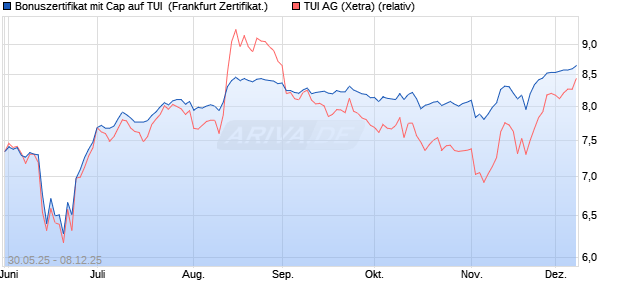 Bonuszertifikat mit Cap auf TUI [DZ BANK AG] (WKN: DY9CYR) Chart
