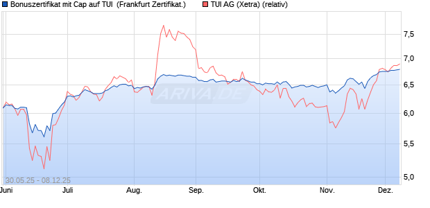 Bonuszertifikat mit Cap auf TUI [DZ BANK AG] (WKN: DY9CYS) Chart
