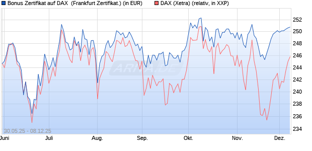 Bonus Zertifikat auf DAX [Vontobel] (WKN: VK5JA8) Chart