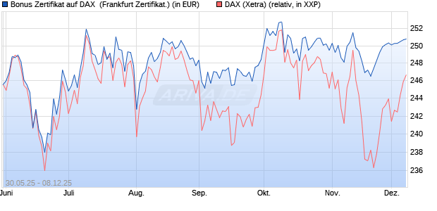 Bonus Zertifikat auf DAX [Vontobel] (WKN: VK5JAR) Chart
