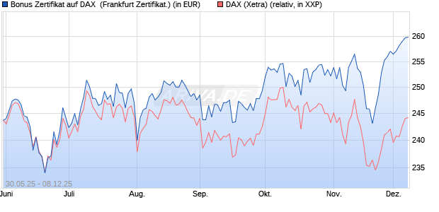 Bonus Zertifikat auf DAX [Vontobel] (WKN: VK5JAQ) Chart