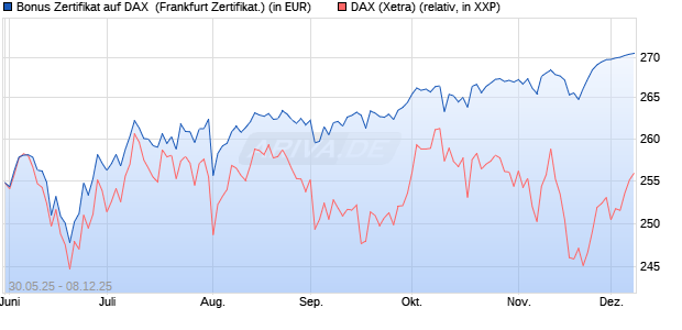 Bonus Zertifikat auf DAX [Vontobel] (WKN: VK5JAP) Chart
