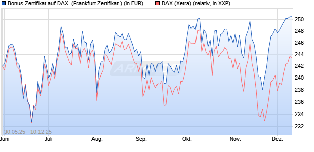 Bonus Zertifikat auf DAX [Vontobel] (WKN: VK5JAM) Chart