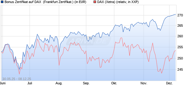 Bonus Zertifikat auf DAX [Vontobel] (WKN: VK5JAN) Chart