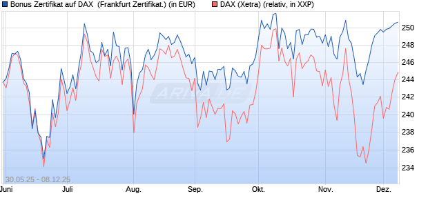 Bonus Zertifikat auf DAX [Vontobel] (WKN: VK5JAK) Chart