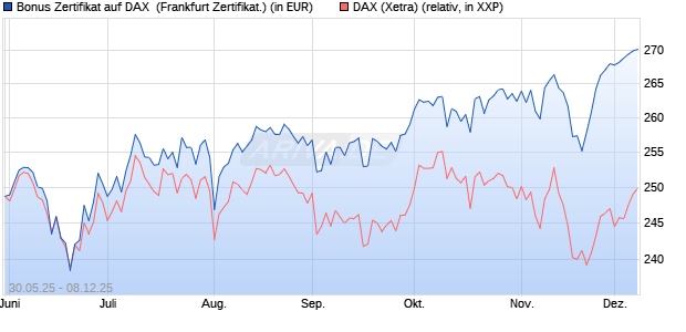 Bonus Zertifikat auf DAX [Vontobel] (WKN: VK5JAJ) Chart