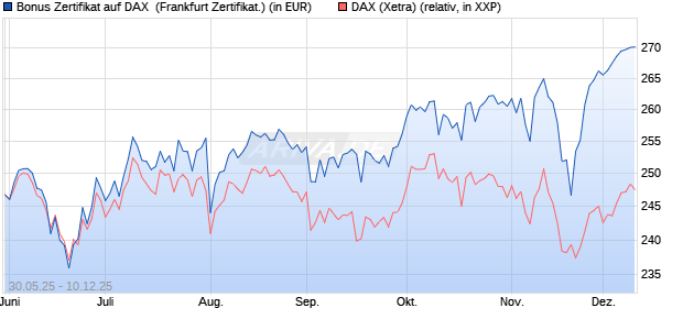 Bonus Zertifikat auf DAX [Vontobel] (WKN: VK5JAG) Chart