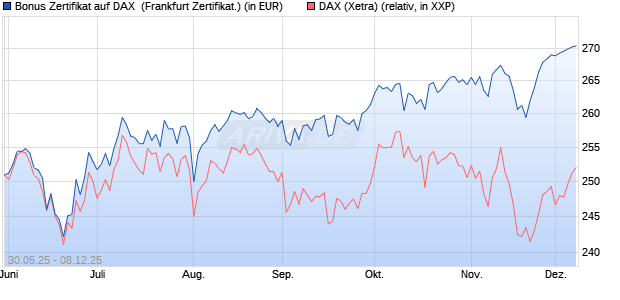 Bonus Zertifikat auf DAX [Vontobel] (WKN: VK5JAF) Chart