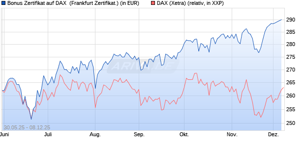 Bonus Zertifikat auf DAX [Vontobel] (WKN: VK5JAE) Chart