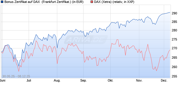 Bonus Zertifikat auf DAX [Vontobel] (WKN: VK5JAC) Chart