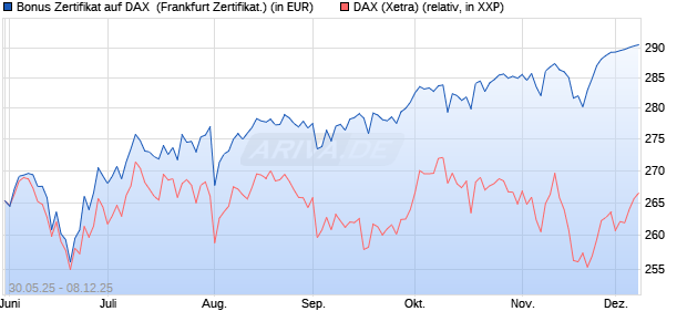 Bonus Zertifikat auf DAX [Vontobel] (WKN: VK5JAA) Chart