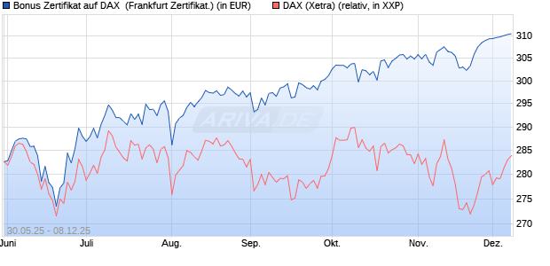 Bonus Zertifikat auf DAX [Vontobel] (WKN: VK5JAB) Chart