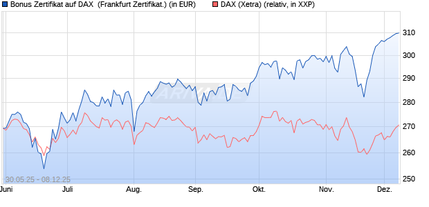 Bonus Zertifikat auf DAX [Vontobel] (WKN: VK5H99) Chart
