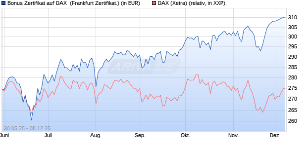 Bonus Zertifikat auf DAX [Vontobel] (WKN: VK5H98) Chart
