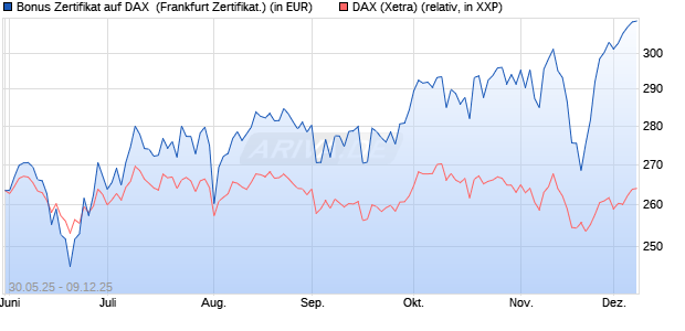Bonus Zertifikat auf DAX [Vontobel] (WKN: VK5H97) Chart