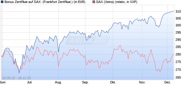 Bonus Zertifikat auf DAX [Vontobel] (WKN: VK5H94) Chart