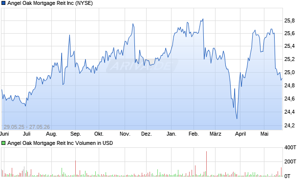 Angel Oak Mortgage Reit Aktie Chart