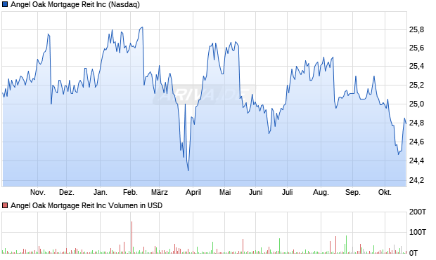 Angel Oak Mortgage Reit Aktie Chart