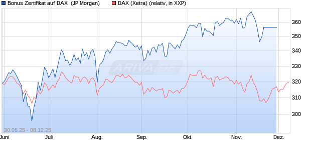 Bonus Zertifikat auf DAX [J.P. Morgan Structured Prod. (WKN: JH4AUF) Chart