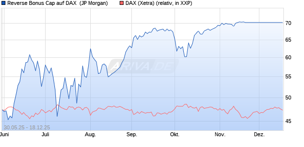 Reverse Bonus Cap auf DAX [J.P. Morgan Structured . (WKN: JH5BNJ) Chart