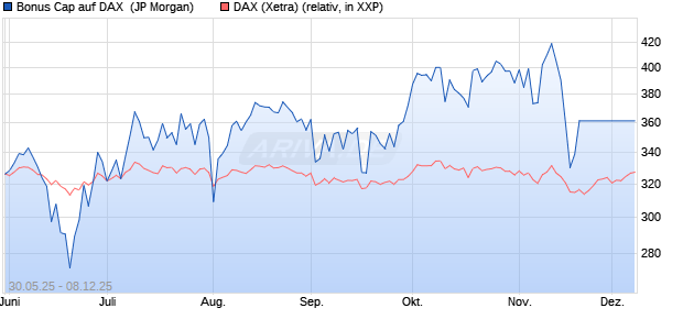 Bonus Cap auf DAX [J.P. Morgan Structured Products . (WKN: JH5JFD) Chart
