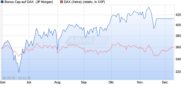 Bonus Cap auf DAX [J.P. Morgan Structured Products . (WKN: JH5LWC) Chart
