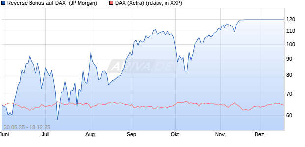 Reverse Bonus auf DAX [J.P. Morgan Structured Prod. (WKN: JH5RWN) Chart
