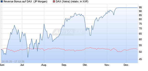 Reverse Bonus auf DAX [J.P. Morgan Structured Prod. (WKN: JH4KD9) Chart