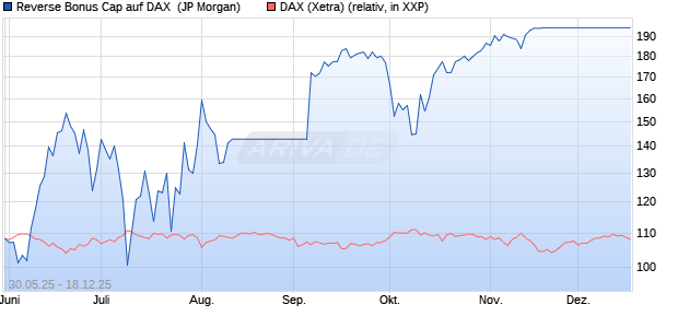 Reverse Bonus Cap auf DAX [J.P. Morgan Structured . (WKN: JH4MHR) Chart