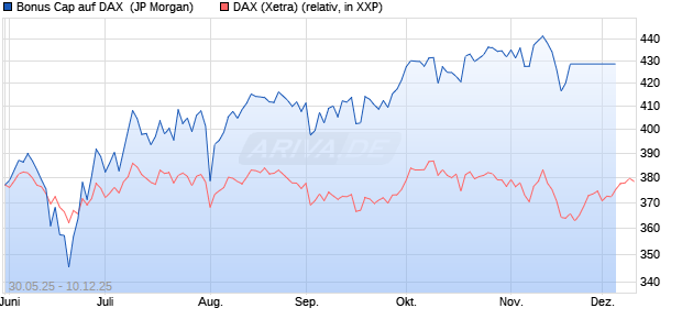 Bonus Cap auf DAX [J.P. Morgan Structured Products . (WKN: JH4TNK) Chart