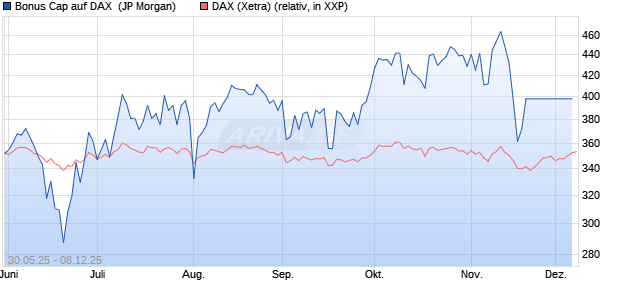 Bonus Cap auf DAX [J.P. Morgan Structured Products . (WKN: JH5RWV) Chart