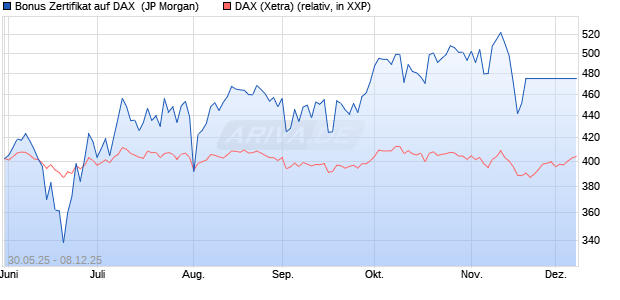Bonus Zertifikat auf DAX [J.P. Morgan Structured Prod. (WKN: JH45NS) Chart