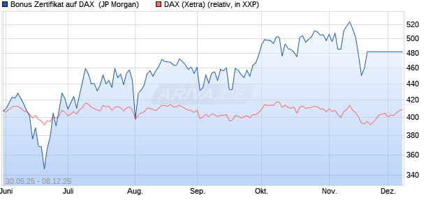 Bonus Zertifikat auf DAX [J.P. Morgan Structured Prod. (WKN: JH4HCS) Chart