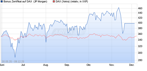 Bonus Zertifikat auf DAX [J.P. Morgan Structured Prod. (WKN: JH40KG) Chart