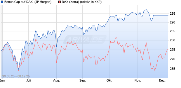 Bonus Cap auf DAX [J.P. Morgan Structured Products . (WKN: JH4BRP) Chart