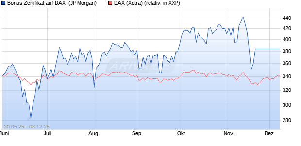 Bonus Zertifikat auf DAX [J.P. Morgan Structured Prod. (WKN: JH5NGS) Chart