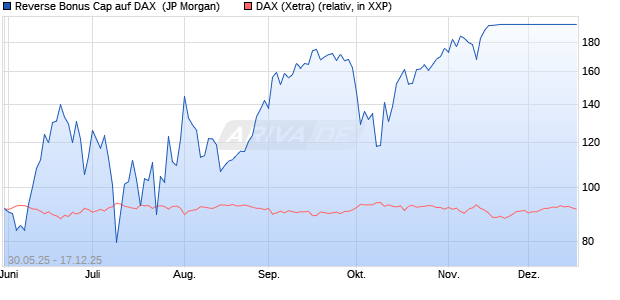 Reverse Bonus Cap auf DAX [J.P. Morgan Structured . (WKN: JH4PLT) Chart