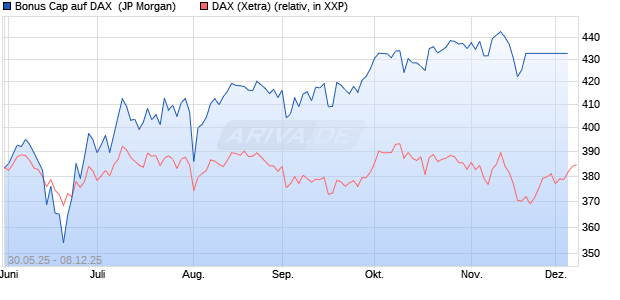 Bonus Cap auf DAX [J.P. Morgan Structured Products . (WKN: JH5NJQ) Chart
