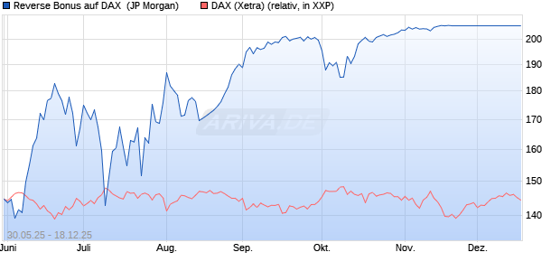 Reverse Bonus auf DAX [J.P. Morgan Structured Prod. (WKN: JH5QPB) Chart