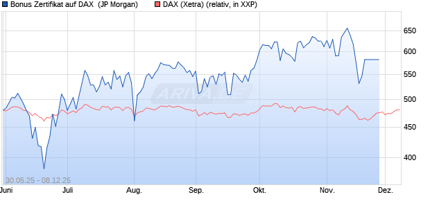 Bonus Zertifikat auf DAX [J.P. Morgan Structured Prod. (WKN: JH441P) Chart