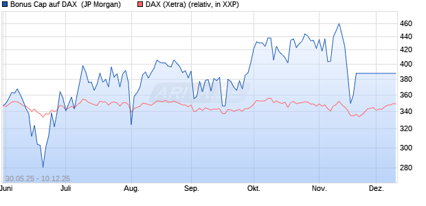 Bonus Cap auf DAX [J.P. Morgan Structured Products . (WKN: JH4AWN) Chart