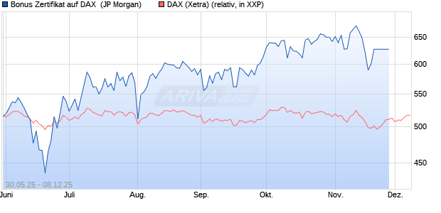 Bonus Zertifikat auf DAX [J.P. Morgan Structured Prod. (WKN: JH4TP1) Chart